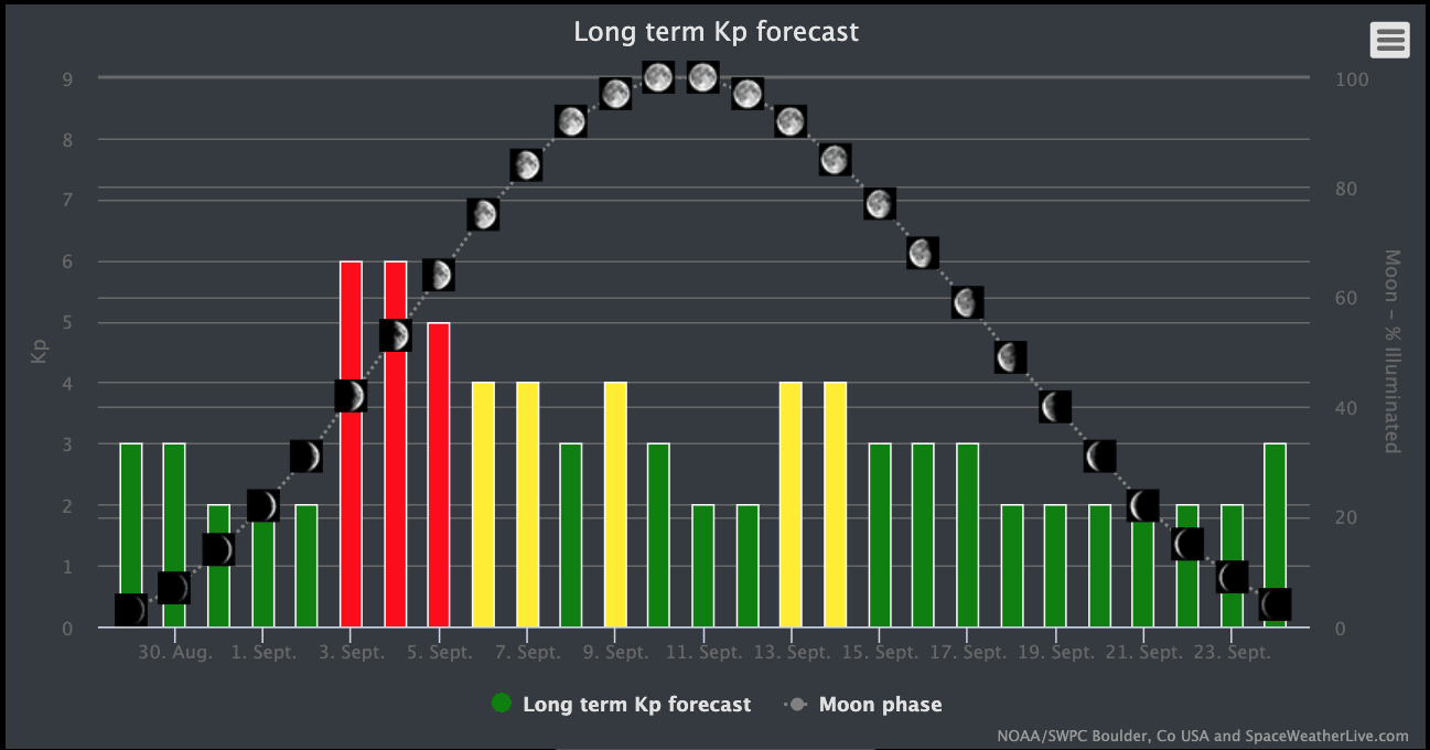 Long term Kp forecast chart with coloured daily bars and a moon phase curve